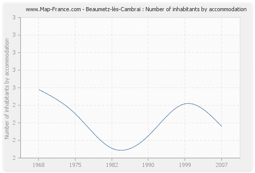 Beaumetz-lès-Cambrai : Number of inhabitants by accommodation