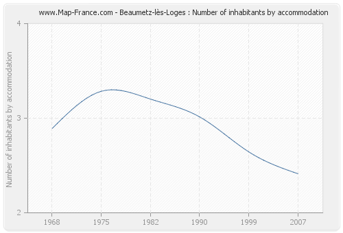 Beaumetz-lès-Loges : Number of inhabitants by accommodation