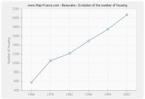 Beaurains : Evolution of the number of housing
