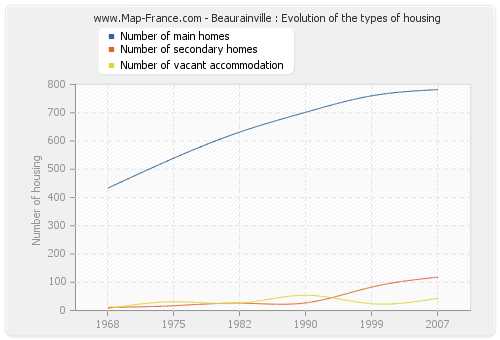 Beaurainville : Evolution of the types of housing