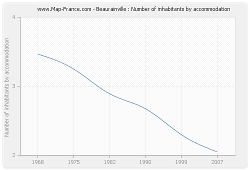 Beaurainville : Number of inhabitants by accommodation