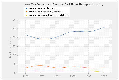 Beauvois : Evolution of the types of housing