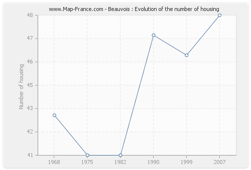 Beauvois : Evolution of the number of housing