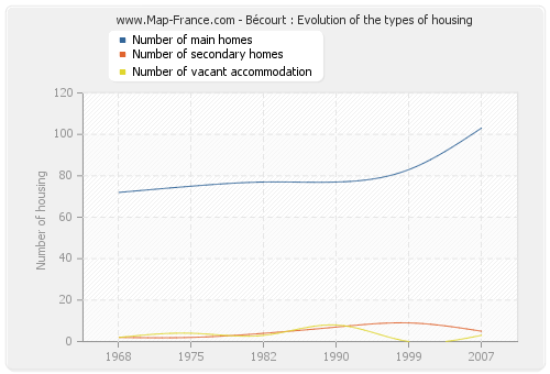 Bécourt : Evolution of the types of housing