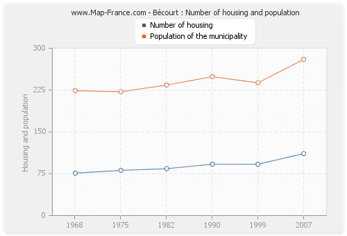 Bécourt : Number of housing and population