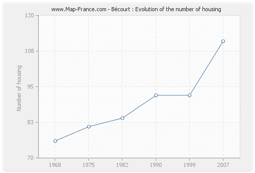Bécourt : Evolution of the number of housing