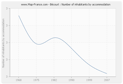 Bécourt : Number of inhabitants by accommodation