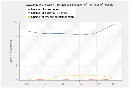 Béhagnies : Evolution of the types of housing