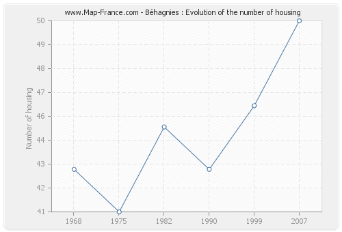 Béhagnies : Evolution of the number of housing