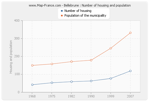 Bellebrune : Number of housing and population