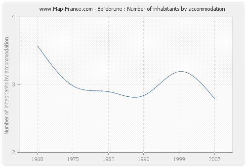 Bellebrune : Number of inhabitants by accommodation