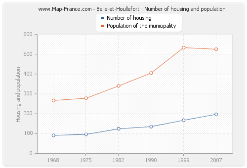 Belle-et-Houllefort : Number of housing and population