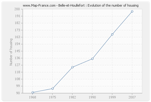 Belle-et-Houllefort : Evolution of the number of housing
