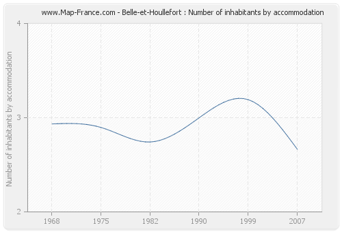 Belle-et-Houllefort : Number of inhabitants by accommodation