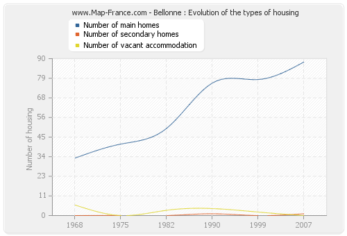 Bellonne : Evolution of the types of housing