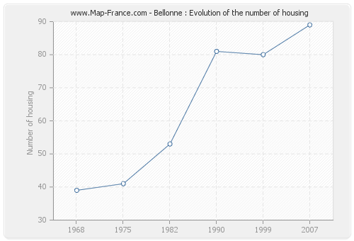 Bellonne : Evolution of the number of housing