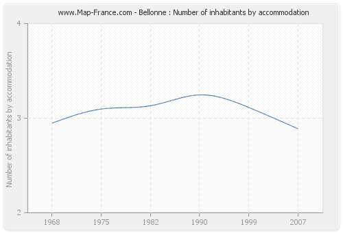 Bellonne : Number of inhabitants by accommodation