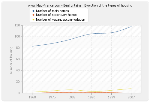 Bénifontaine : Evolution of the types of housing