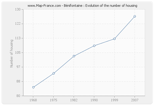 Bénifontaine : Evolution of the number of housing