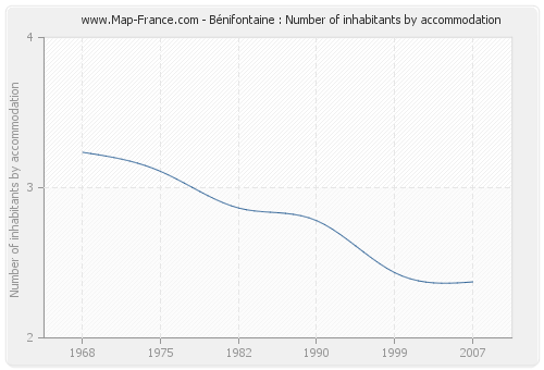 Bénifontaine : Number of inhabitants by accommodation