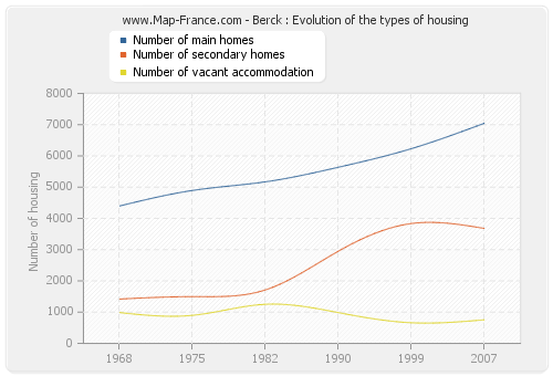Berck : Evolution of the types of housing