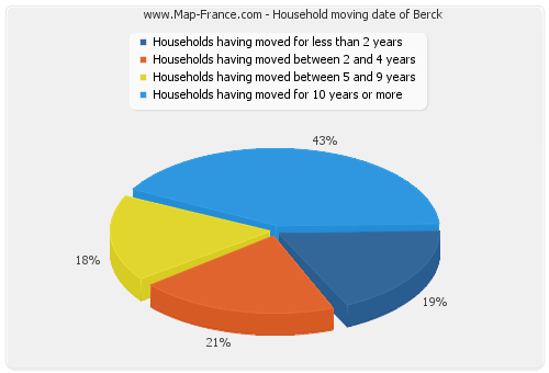 Household moving date of Berck