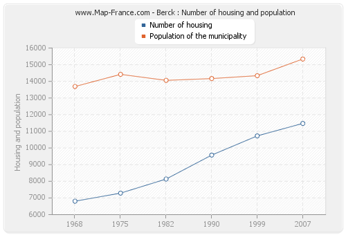 Berck : Number of housing and population