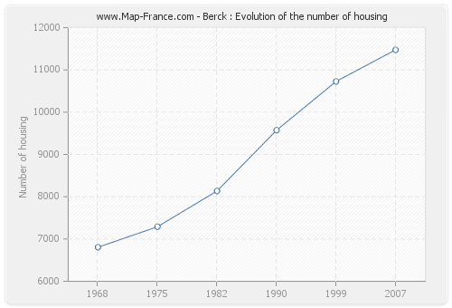 Berck : Evolution of the number of housing