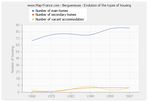 Bergueneuse : Evolution of the types of housing