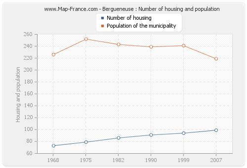 Bergueneuse : Number of housing and population