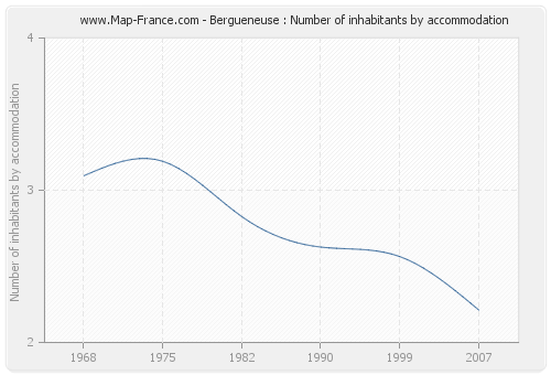 Bergueneuse : Number of inhabitants by accommodation