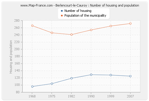 Berlencourt-le-Cauroy : Number of housing and population