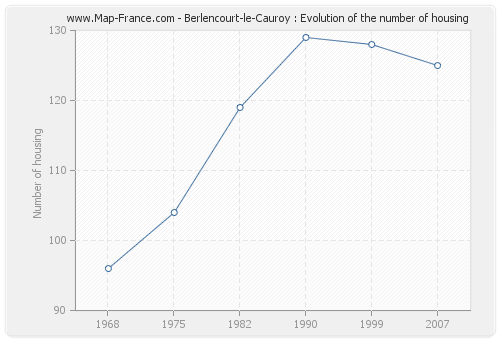 Berlencourt-le-Cauroy : Evolution of the number of housing