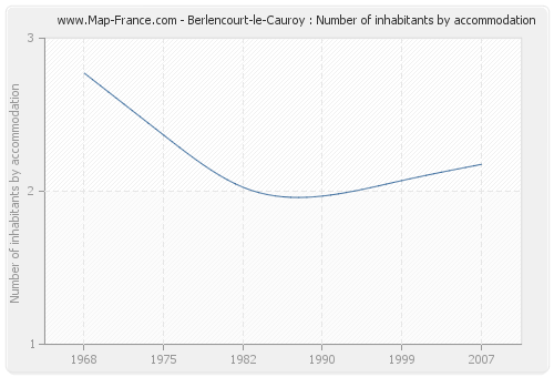 Berlencourt-le-Cauroy : Number of inhabitants by accommodation