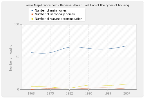 Berles-au-Bois : Evolution of the types of housing