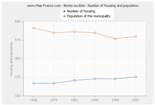 Berles-au-Bois : Number of housing and population