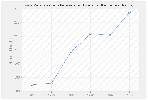 Berles-au-Bois : Evolution of the number of housing