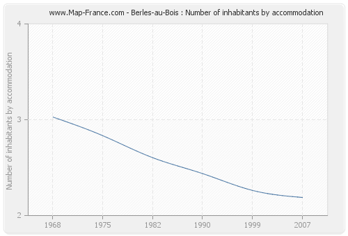 Berles-au-Bois : Number of inhabitants by accommodation