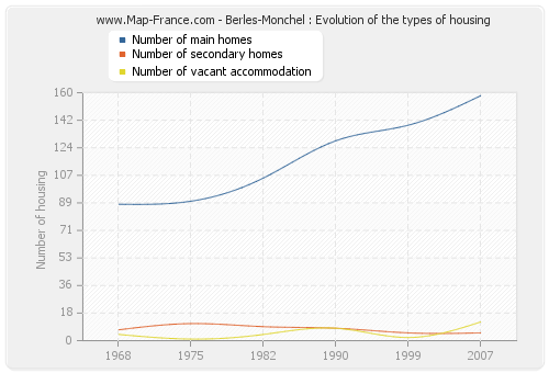 Berles-Monchel : Evolution of the types of housing