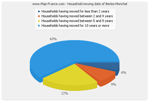 Household moving date of Berles-Monchel