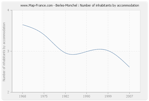 Berles-Monchel : Number of inhabitants by accommodation