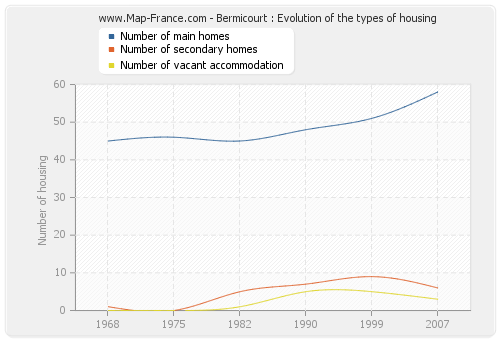 Bermicourt : Evolution of the types of housing