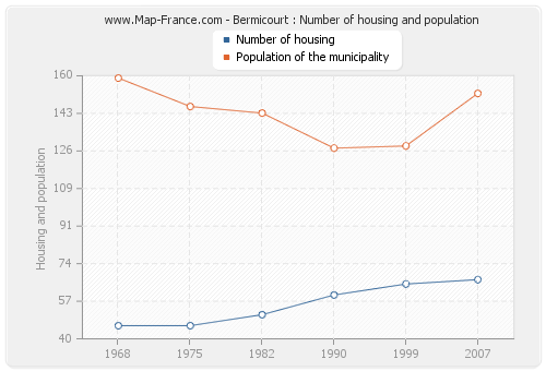 Bermicourt : Number of housing and population