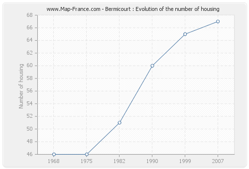 Bermicourt : Evolution of the number of housing