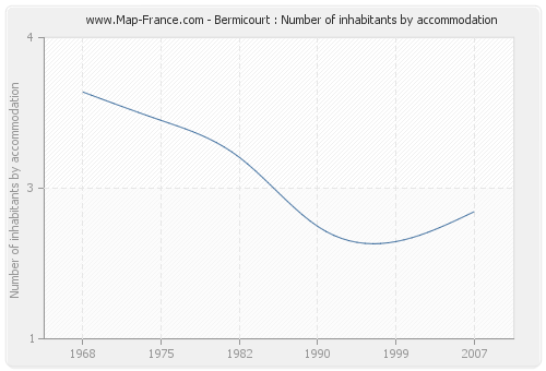 Bermicourt : Number of inhabitants by accommodation
