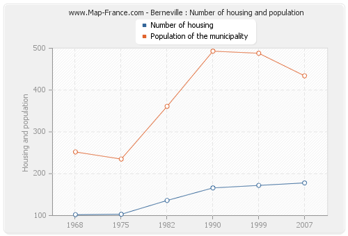 Berneville : Number of housing and population