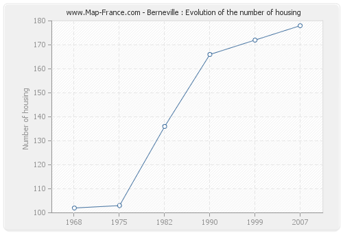 Berneville : Evolution of the number of housing