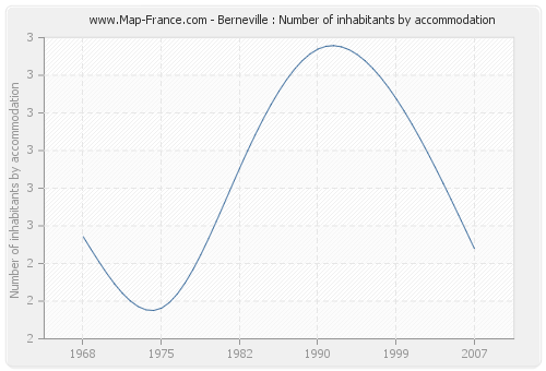 Berneville : Number of inhabitants by accommodation