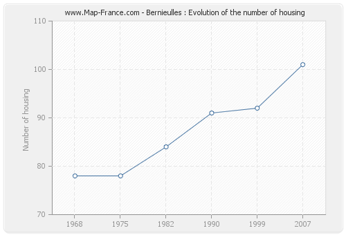 Bernieulles : Evolution of the number of housing