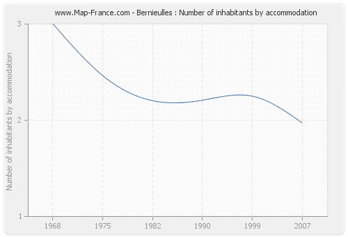 Bernieulles : Number of inhabitants by accommodation